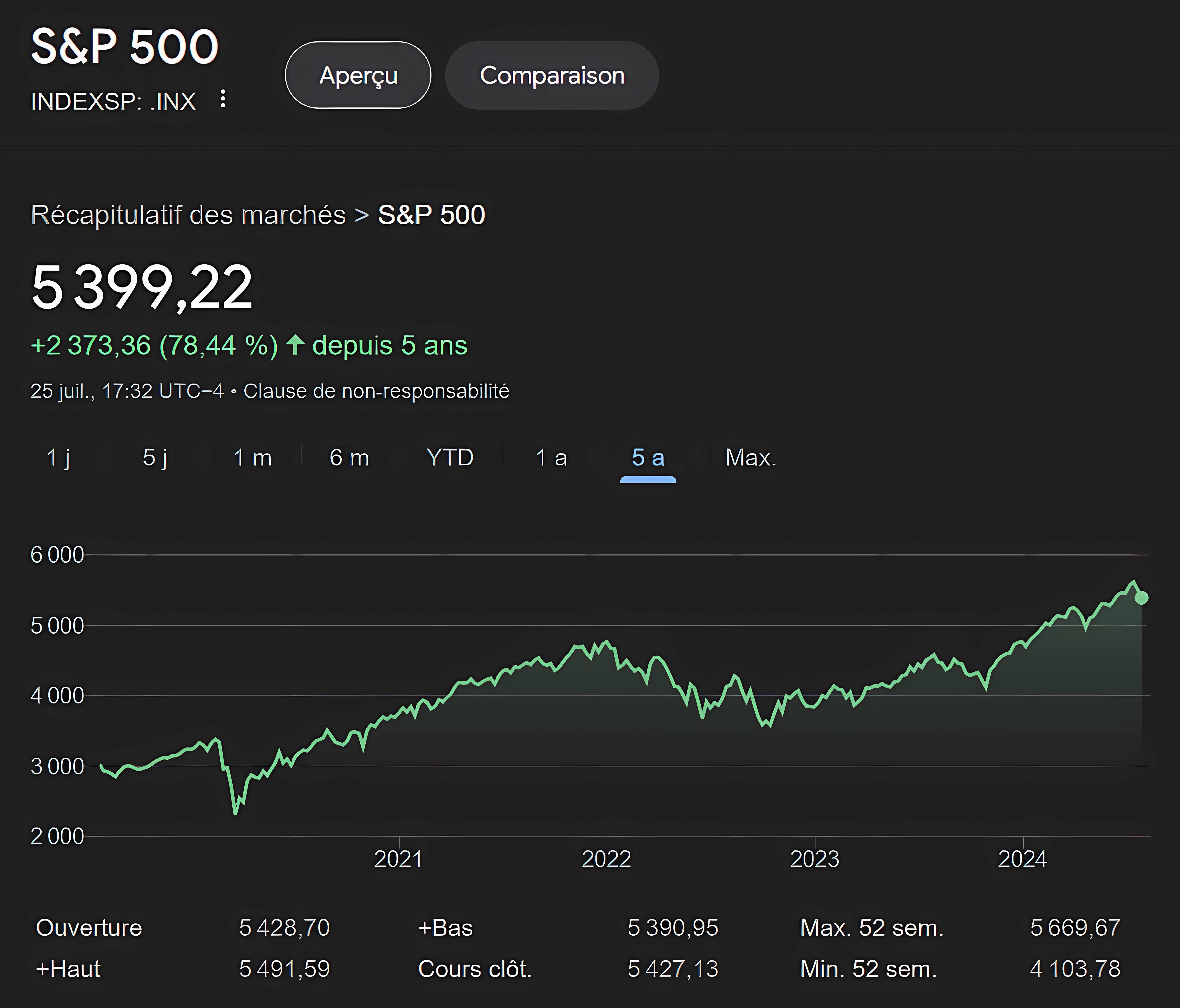 شاخص S&P 500